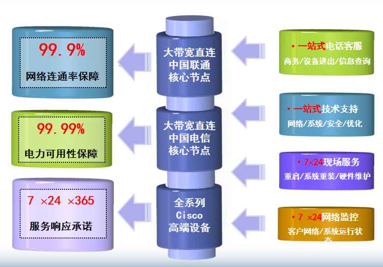 保康机房网络